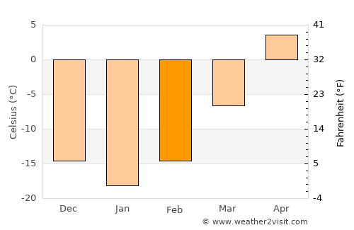Roseau average temperature in February