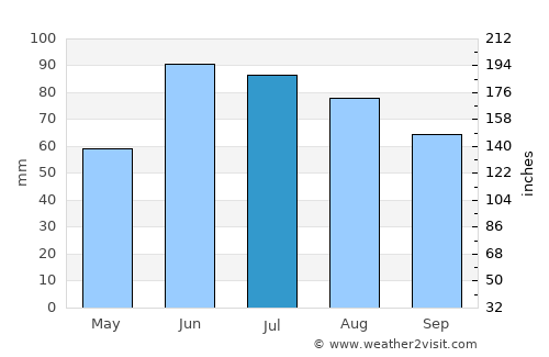 Roseau average rain in July