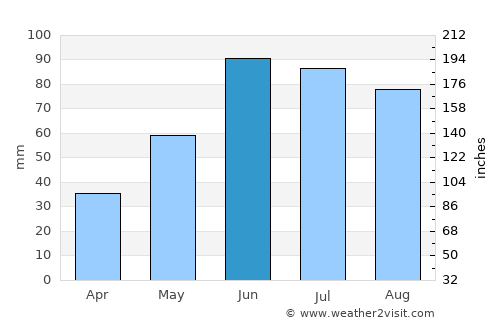 Roseau average rain in June