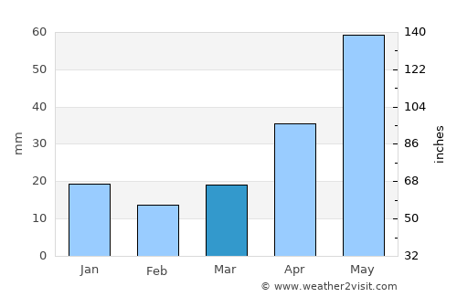 Roseau average rain in March