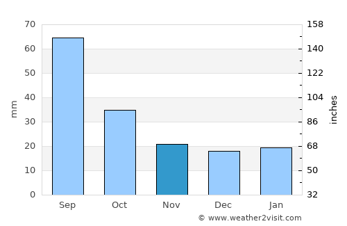Roseau average rain in November