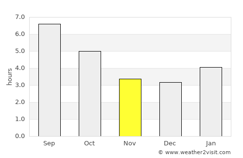 Roseau average rain in November