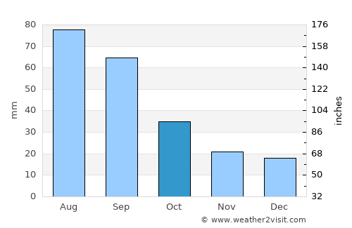 Roseau average rain in October