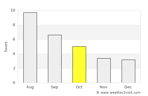 Roseau average rain in October