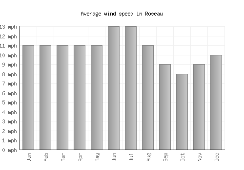 Roseau average winspeed by month (mph)