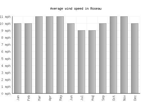 Roseau average winspeed by month (mph)