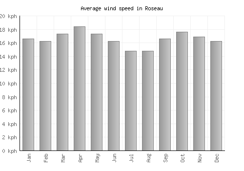 Roseau average winspeed by month (km/h)