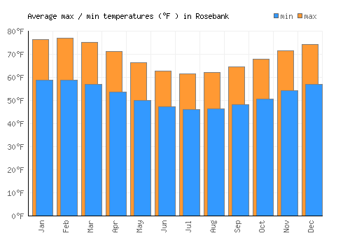 Rosebank average minimum / maximum temperatures (Fahrenheit)