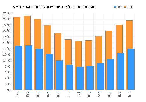 Rosebank average minimum / maximum temperatures (Celsius)