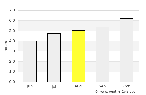 Rosebank average rain in August