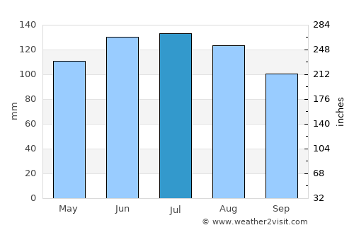 Rosebank average rain in July