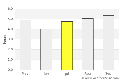 Rosebank average rain in July