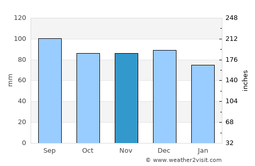 Rosebank average rain in November