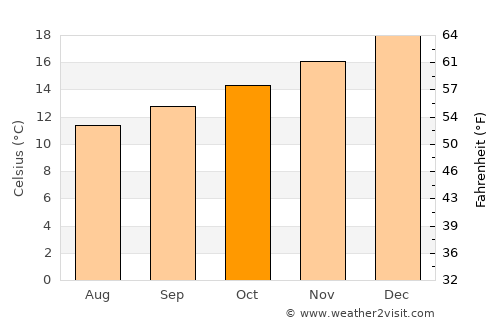 Rosebank average temperature in October