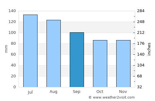 Rosebank average rain in September