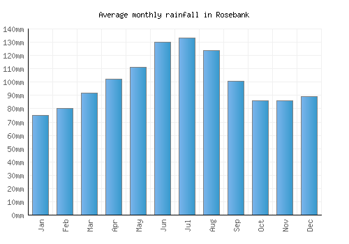 Rosebank monthly rainfall chart (mm)