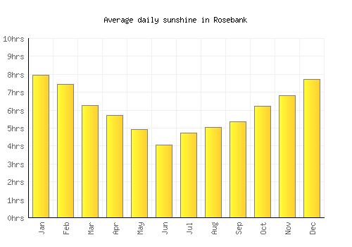 Rosebank average daily sunshine chart