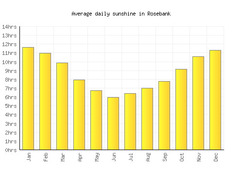 Rosebank average daily sunshine chart