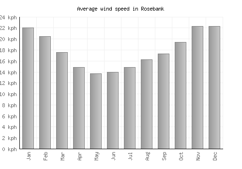 Rosebank average winspeed by month (km/h)