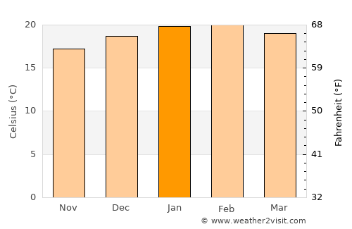 Rosebank average temperature in January