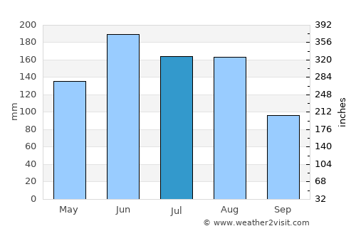 Rosebank average rain in July