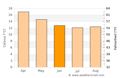 Rosebank average temperature in June