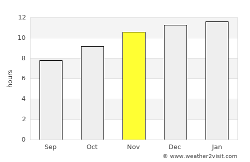 Rosebank average rain in November
