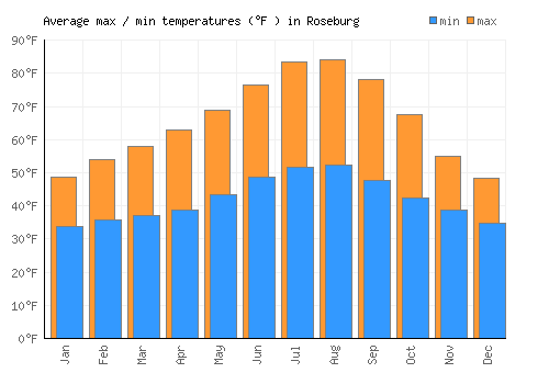 Roseburg average minimum / maximum temperatures (Fahrenheit)