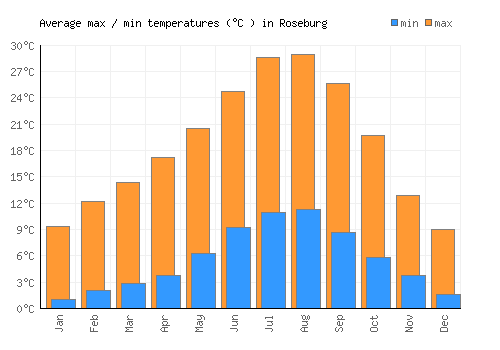 Roseburg average minimum / maximum temperatures (Celsius)