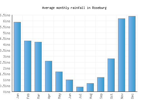 Roseburg monthly rainfall chart (inches)