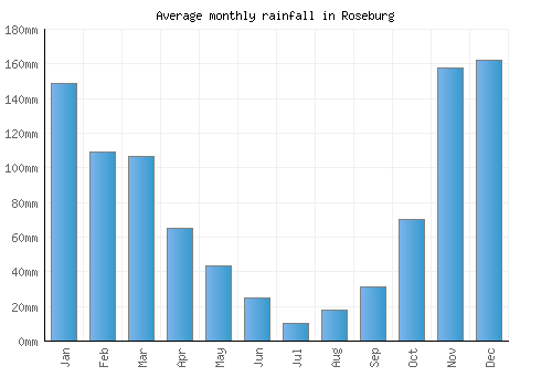 Roseburg monthly rainfall chart (mm)