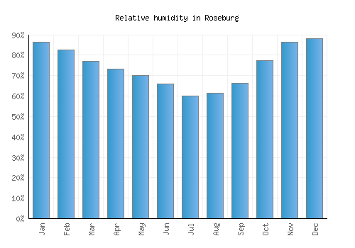 Roseburg relative humidity averages