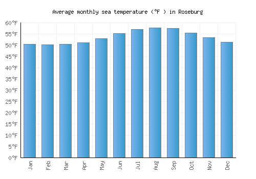 Roseburg average sea temperature chart (Fahrenheit)