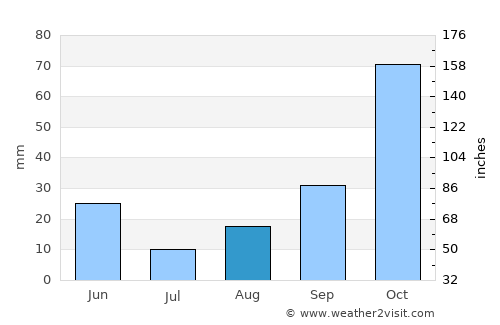 Roseburg average rain in August