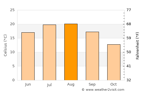 Roseburg average temperature in August