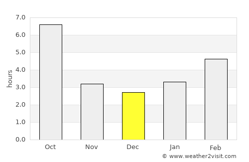 Roseburg average rain in December