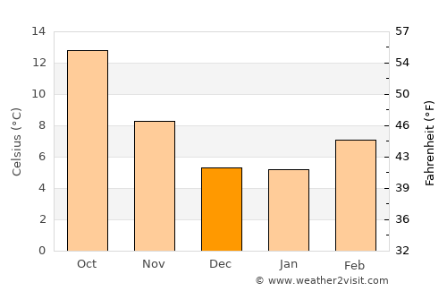 Roseburg average temperature in December
