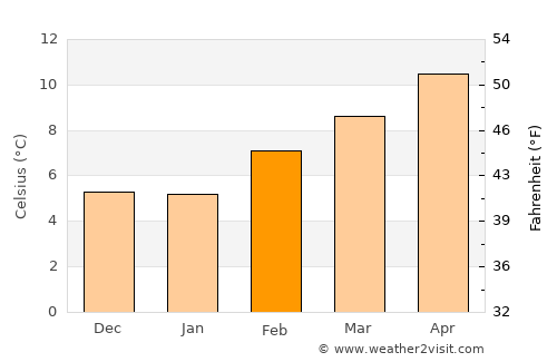 Roseburg average temperature in February