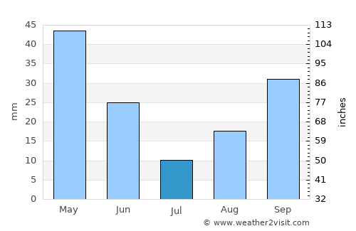 Roseburg average rain in July