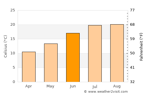 Roseburg average temperature in June