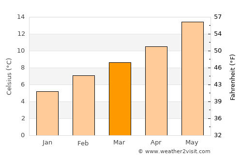 Roseburg average temperature in March