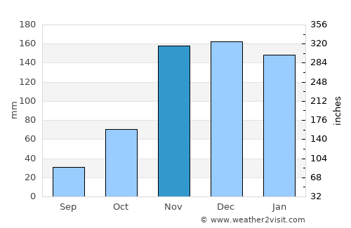 Roseburg average rain in November