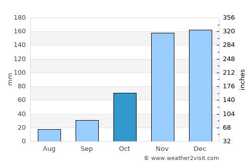 Roseburg average rain in October