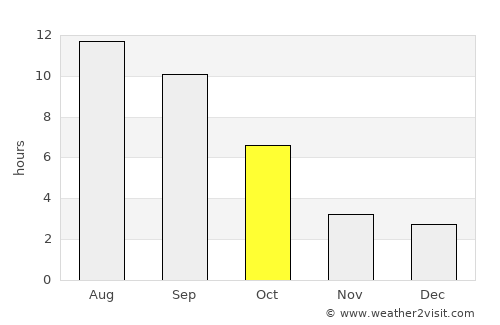 Roseburg average rain in October