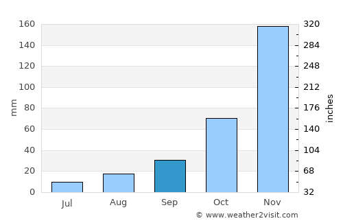 Roseburg average rain in September