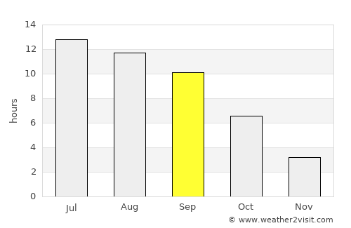 Roseburg average rain in September