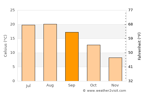 Roseburg average temperature in September