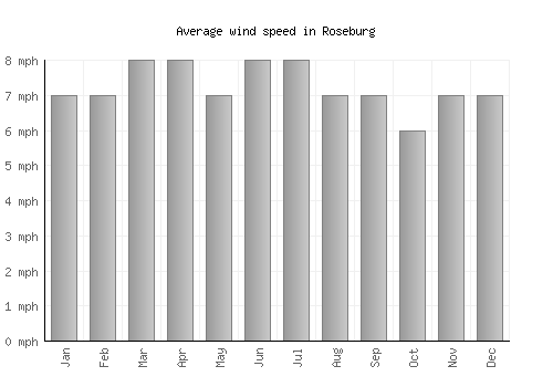 Roseburg average winspeed by month (mph)