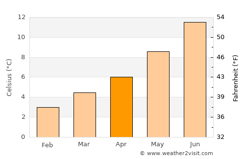 Rosehearty average temperature in April