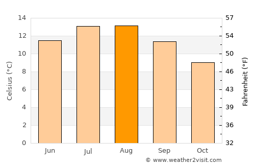 Rosehearty average temperature in August
